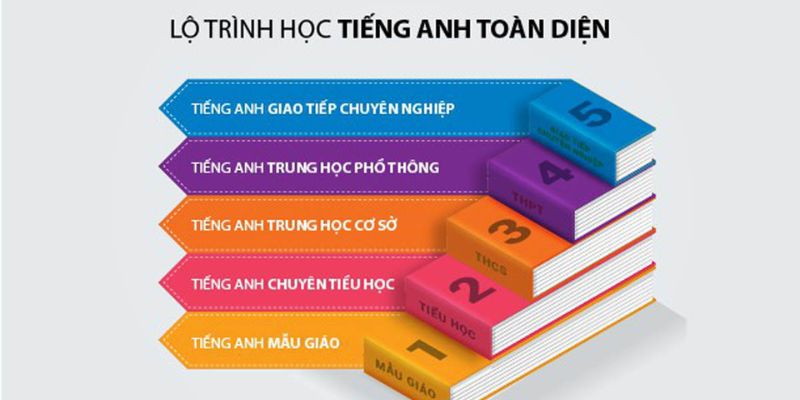 Nguyên nhân học lâu nhưng vẫn mất gốc